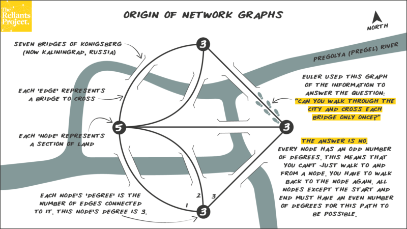 Concept 1: Seven Bridges of Konigsberg and the Origin of Network Graphs ...
